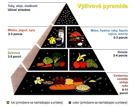 Výživová pyramída pre diabetikov