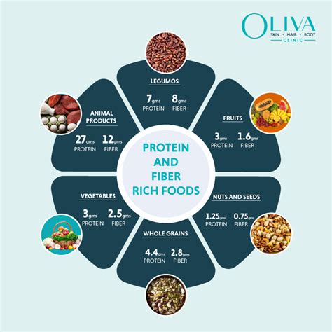 Comparison of high and low protein foods