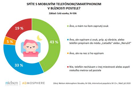Infografika modrého svetla a jeho vplyvu na spánok