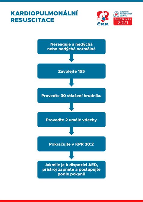 Základné kroky resuscitácie (KPR) u dospelých a detí