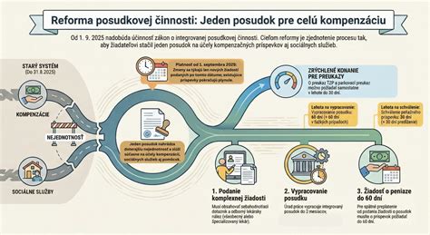 Infografika: Základné zmeny a ciele integrovanej posudkovej činnosti