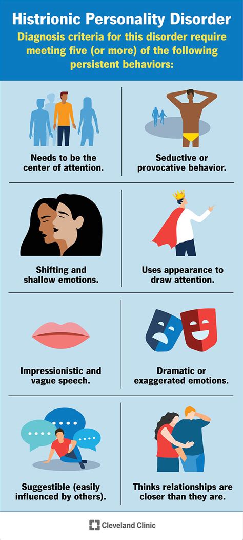 Diagram illustrating characteristics of Histrionic Personality Disorder