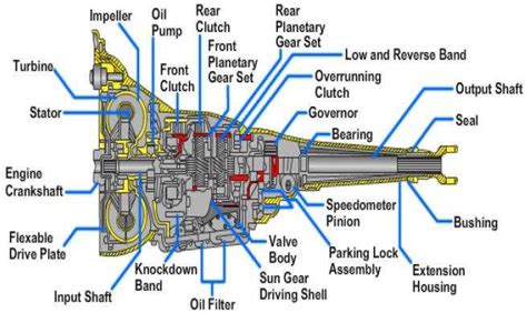 Automatic gearbox modes diagram