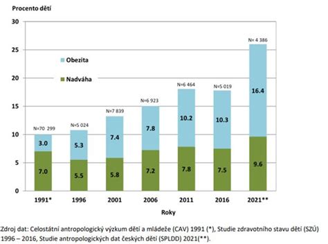 Graf podielu obezity u seniorov na Slovensku