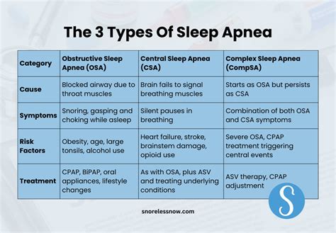 Types of sleep apnea diagram