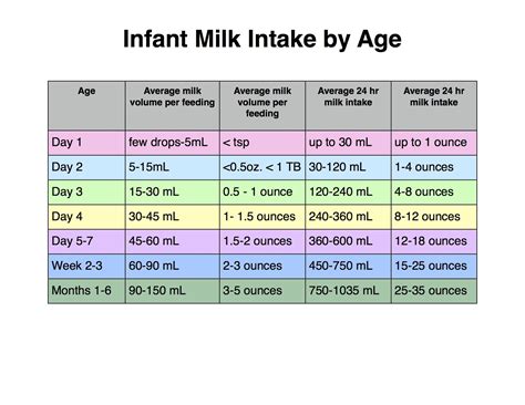 infant fluid intake table