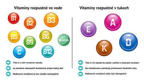 Grafika: Rozdiel medzi vitamínmi rozpustnými v tukoch a vo vode