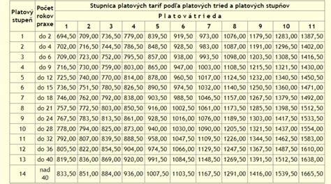 Tabuľka priemerných váhových a rastových prírastkov