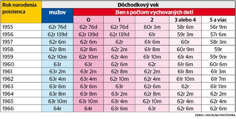 Tabuľka zníženia dôchodkového veku podľa počtu vychovaných detí