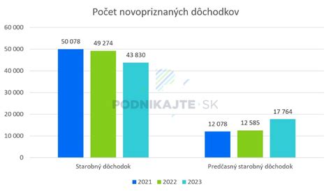 Graf žiadostí o dôchodok (starobný vs. predčasný) 2019-2020