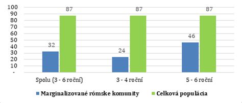 Graf porovnávajúci mieru navštevovania materskej školy v MRK a majoritnej populácii