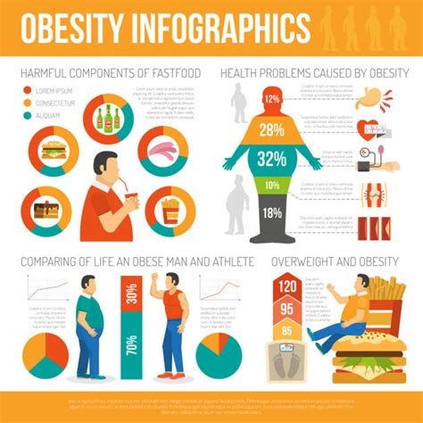 Infographic showing different stages of obesity and health risks