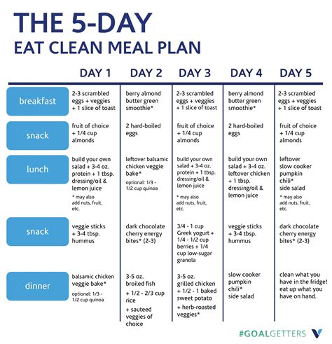 Example meal plan for a day with 5 meals