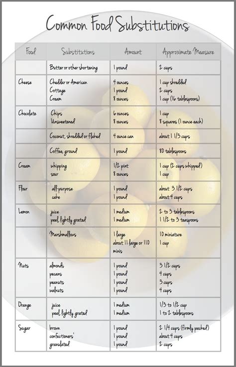 Chart of common food substitutions with similar nutritional profiles