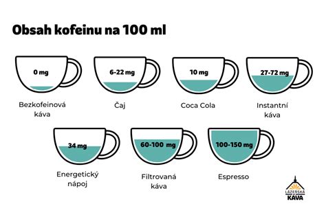 Grafické porovnanie živín v kávových zrnách vs. filtrovanej káve