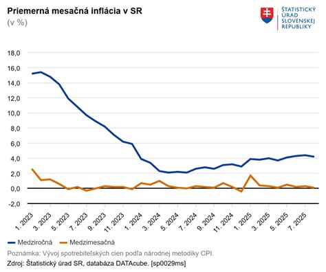 Nízka zaočkovanosť na Slovensku graf