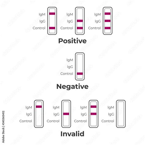 Positive and negative test results