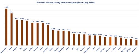 Graf porovnávajúci priemerné mzdy v EÚ vrátane Slovenska a Rakúska