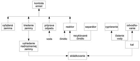 Schéma procesov určenia výživného