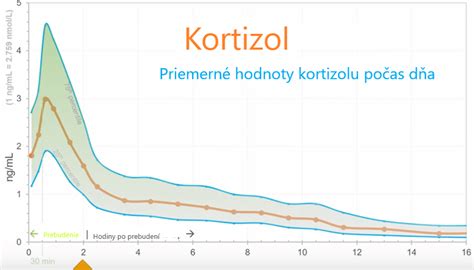 graf kolísania hladiny prolaktínu počas dňa