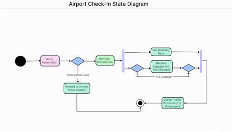 Proces adopcie diagram