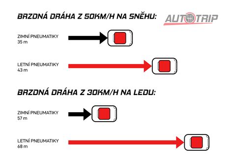 Schéma brzdných dráh vozidla pri rôznych rýchlostiach v obci