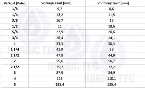 Tabuľka porovnania palcových a metrických rozmerov duší