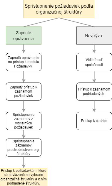 Grafické znázornenie nepravidelného menštruačného cyklu