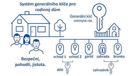 ilustračná schéma vývojových míľnikov reči
