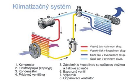 Schéma znázorňujúca kľúčové uzly kočíka, ktoré vyžadujú pravidelnú kontrolu a údržbu