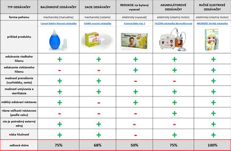 Porovnanie rôznych typov odsávačiek hlienov - od balónikových po elektrické