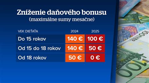 Časová os zmien daňového bonusu na dieťa