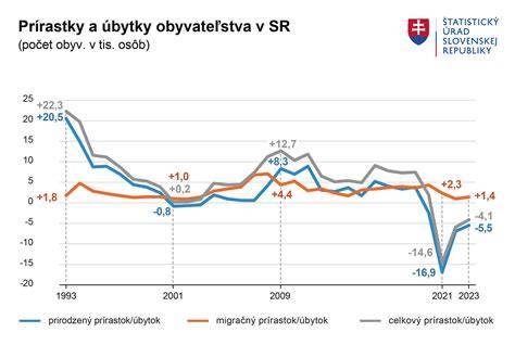 Grafický prehľad administratívnych krokov po narodení dieťaťa v SR