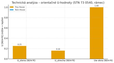 Graf implantačného okna