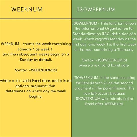 WEEKNUM vs ISOWEEKNUM
