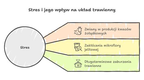 Diagram - Vplyv stresu na plodnosť