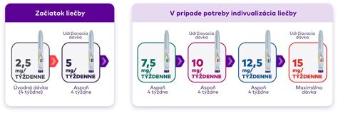 Odporúčané dávkovanie liekov