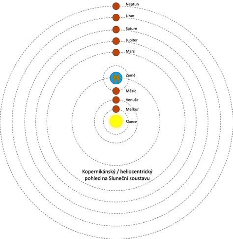Schematické porovnanie geocentrického a heliocentrického modelu
