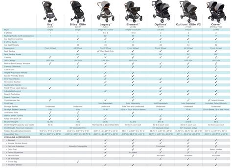 Chart comparing stroller price ranges and features