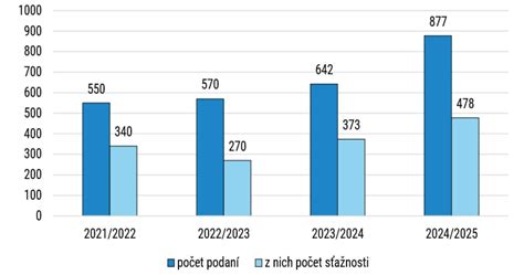 Graf: Nárast frekvencie cisárskych rezov