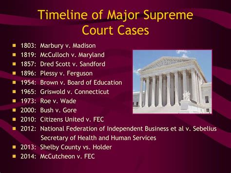 Timeline of judicial decisions
