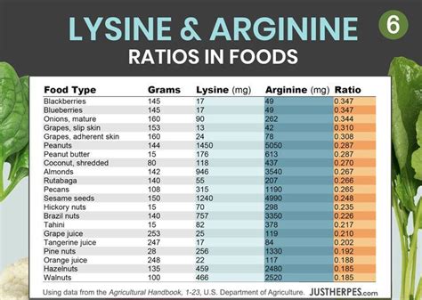 Foods rich in Lysine vs. Arginine