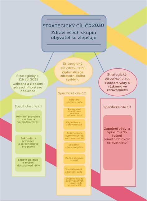 Grafika znázorňujúca legislatívny rámec zdravotníctva