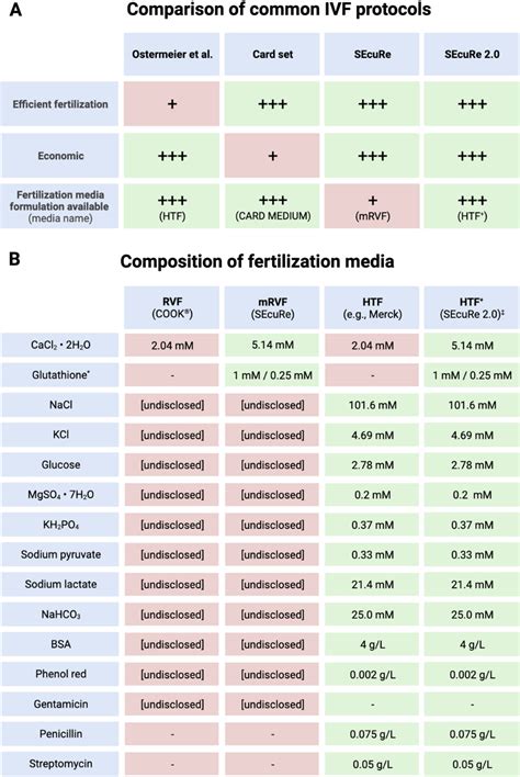 Comparison of IVF Protocols
