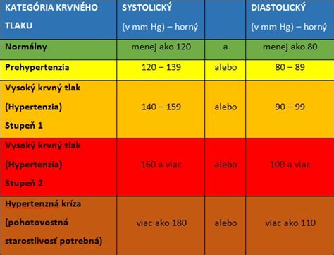 Normálne hodnoty srdcového tepu podľa veku