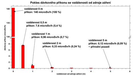 graf poklesu hCG po potrate