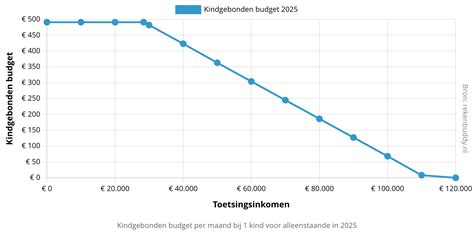 Graf závislosti Kindgebonden budget od príjmu