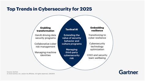 Future trends in cybersecurity: AI and Machine Learning in bot detection