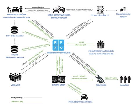 diagram znázorňujúci tok informácií medzi rodičom, jasľami a štátnymi registrami