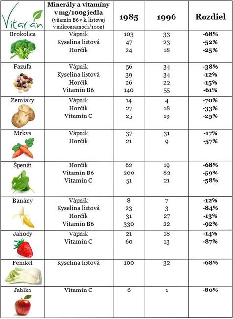 Zloženie vitamínov v zelenine